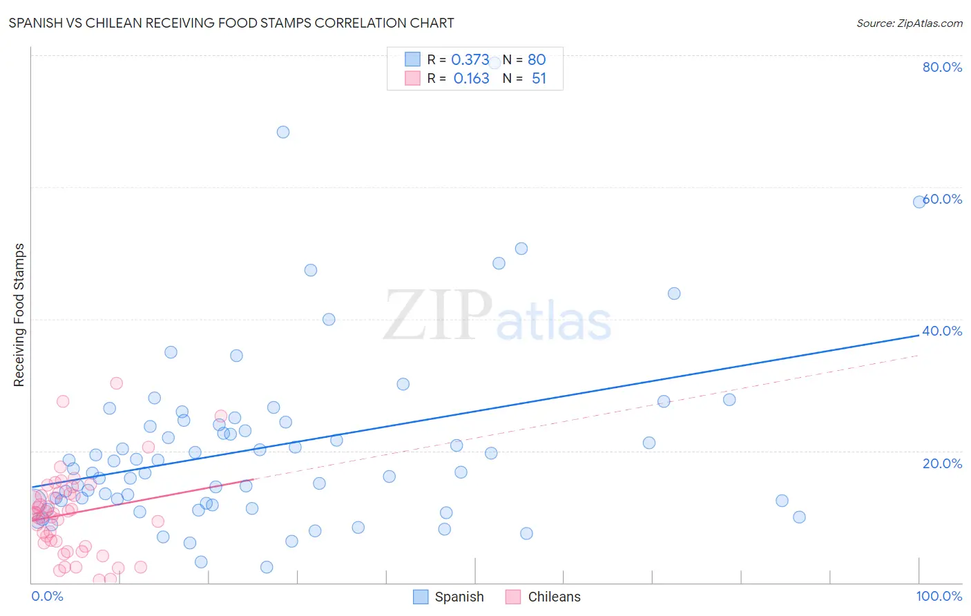 Spanish vs Chilean Receiving Food Stamps