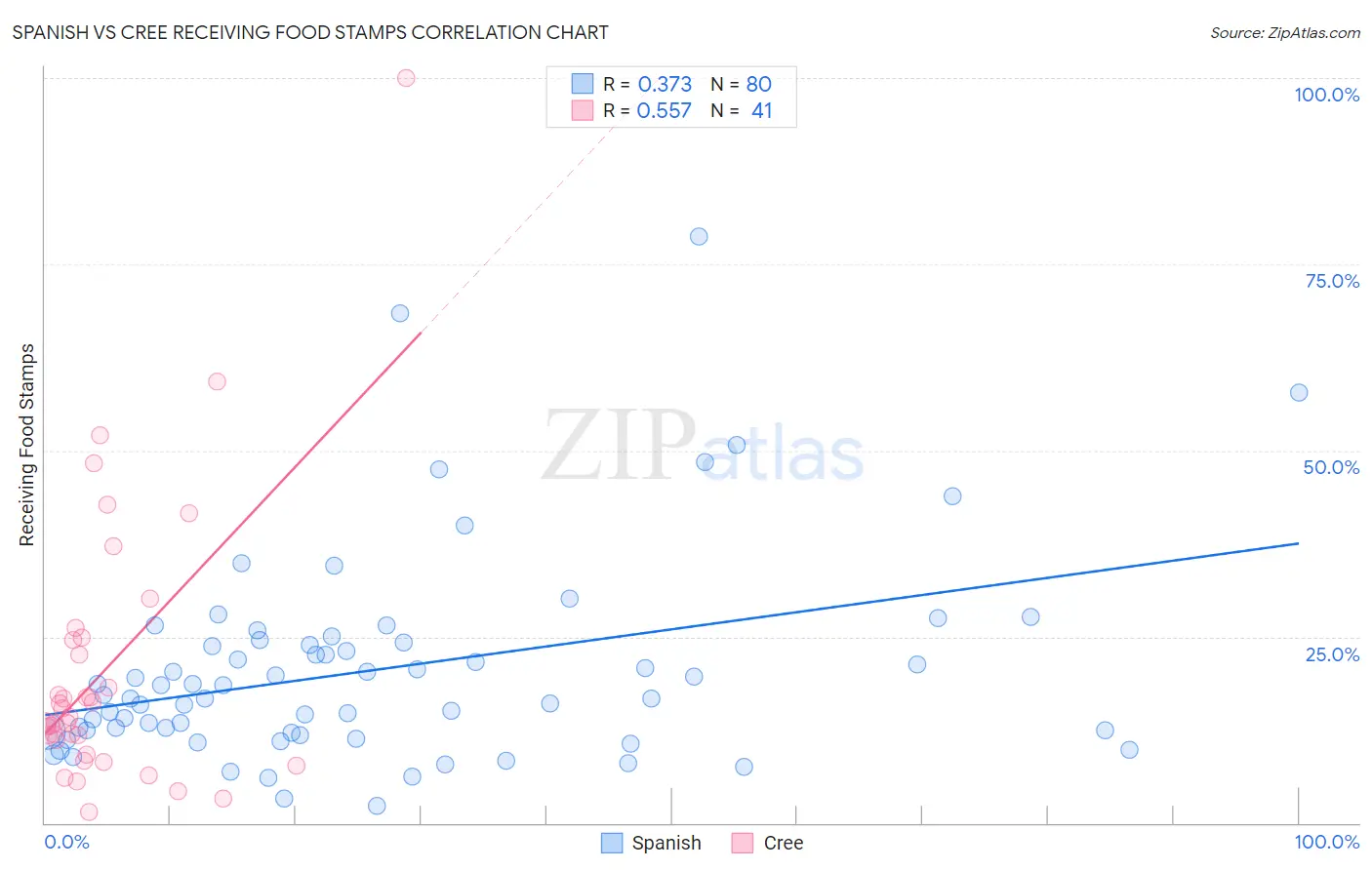 Spanish vs Cree Receiving Food Stamps