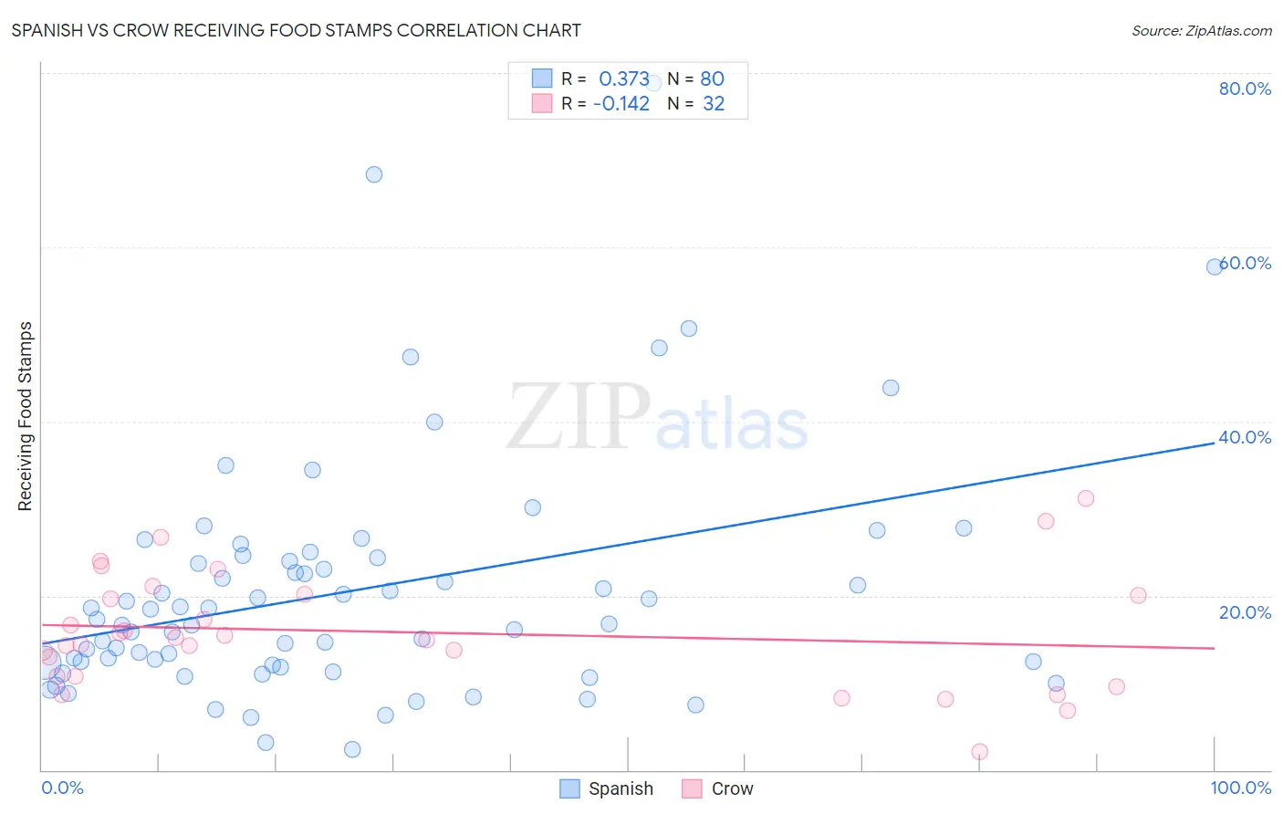 Spanish vs Crow Receiving Food Stamps