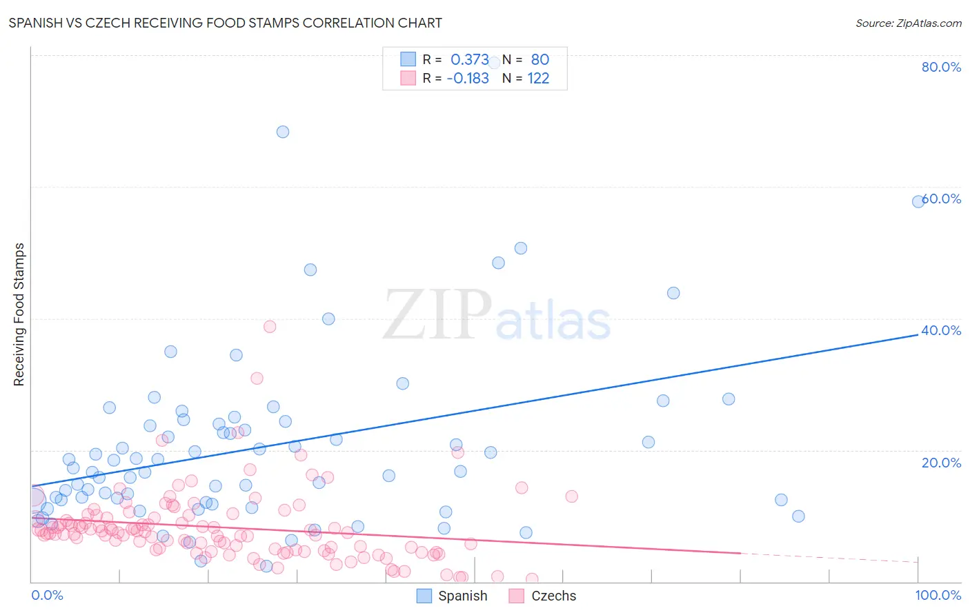 Spanish vs Czech Receiving Food Stamps