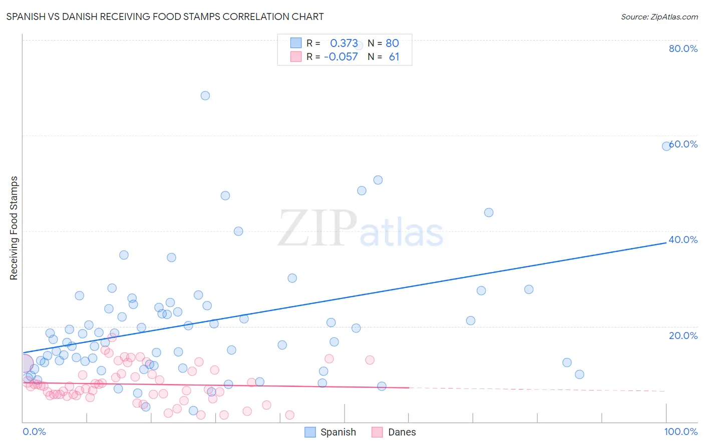 Spanish vs Danish Receiving Food Stamps