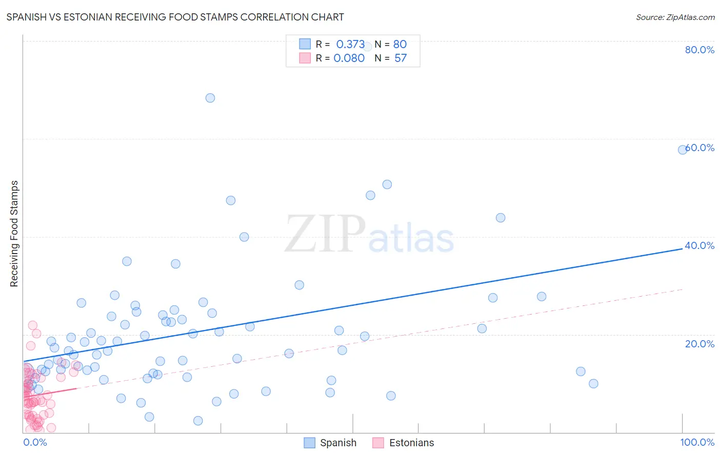 Spanish vs Estonian Receiving Food Stamps