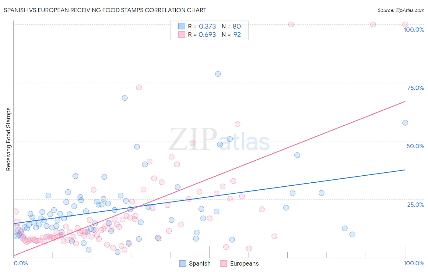 Spanish vs European Receiving Food Stamps