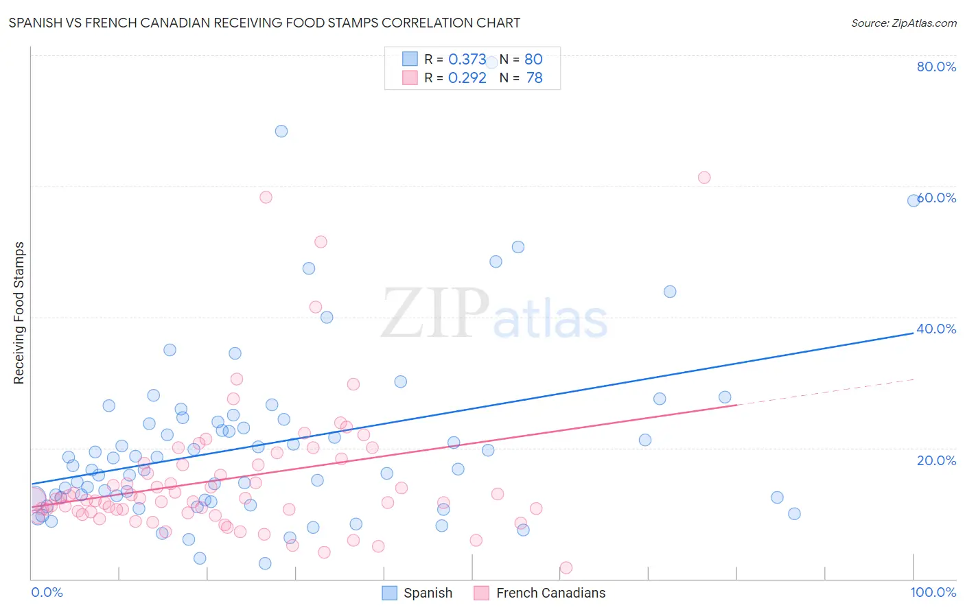 Spanish vs French Canadian Receiving Food Stamps