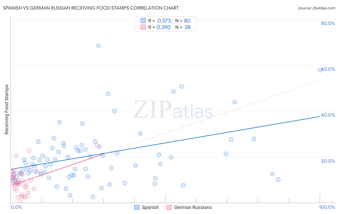 Spanish vs German Russian Receiving Food Stamps