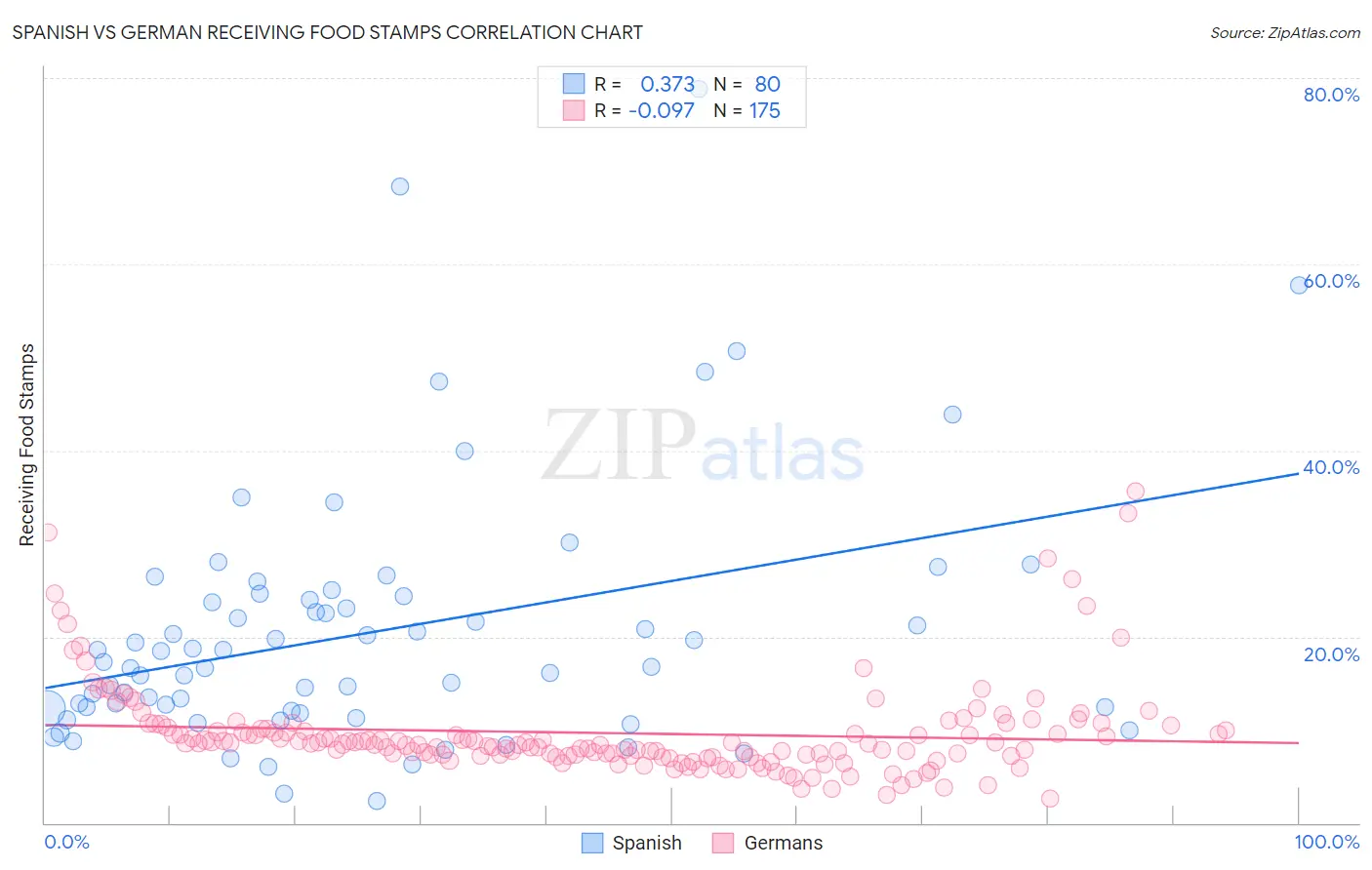 Spanish vs German Receiving Food Stamps