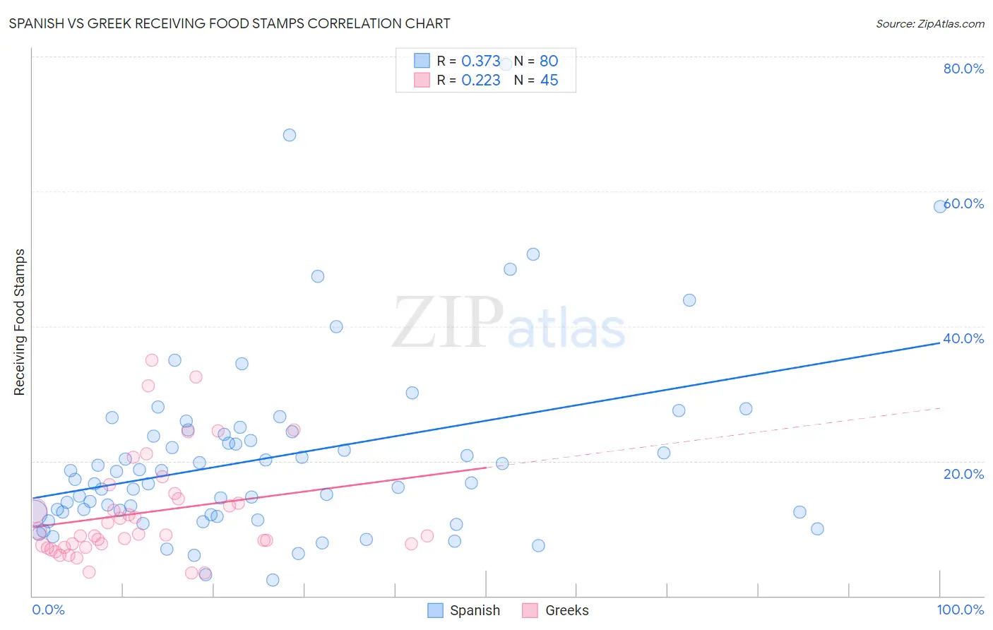 Spanish vs Greek Receiving Food Stamps