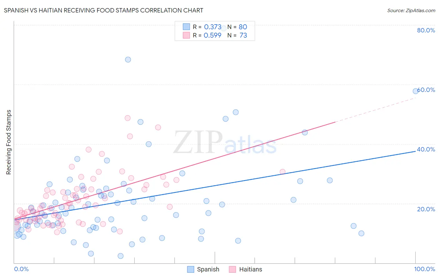 Spanish vs Haitian Receiving Food Stamps