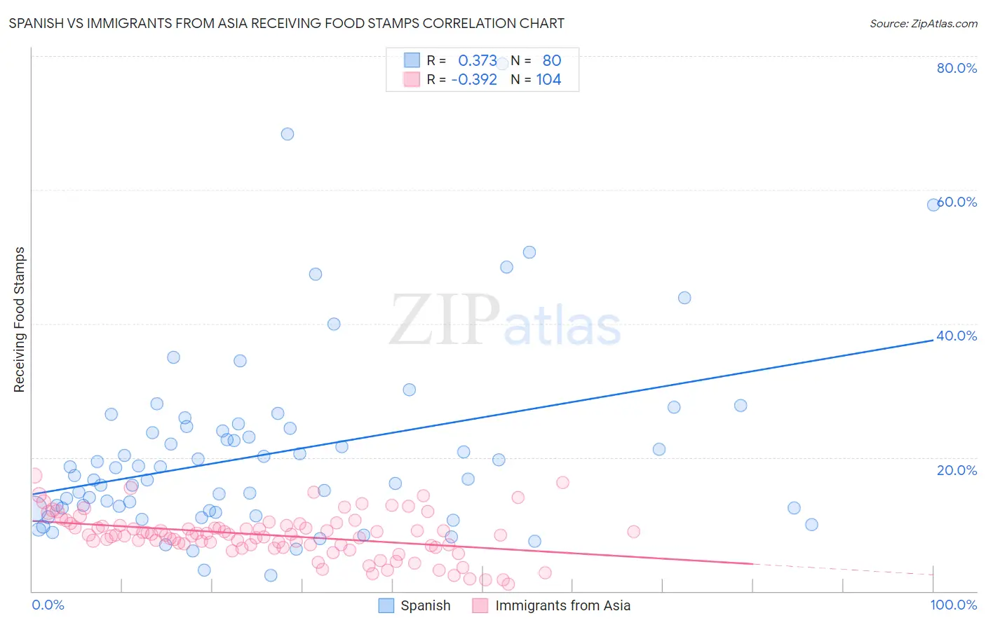 Spanish vs Immigrants from Asia Receiving Food Stamps