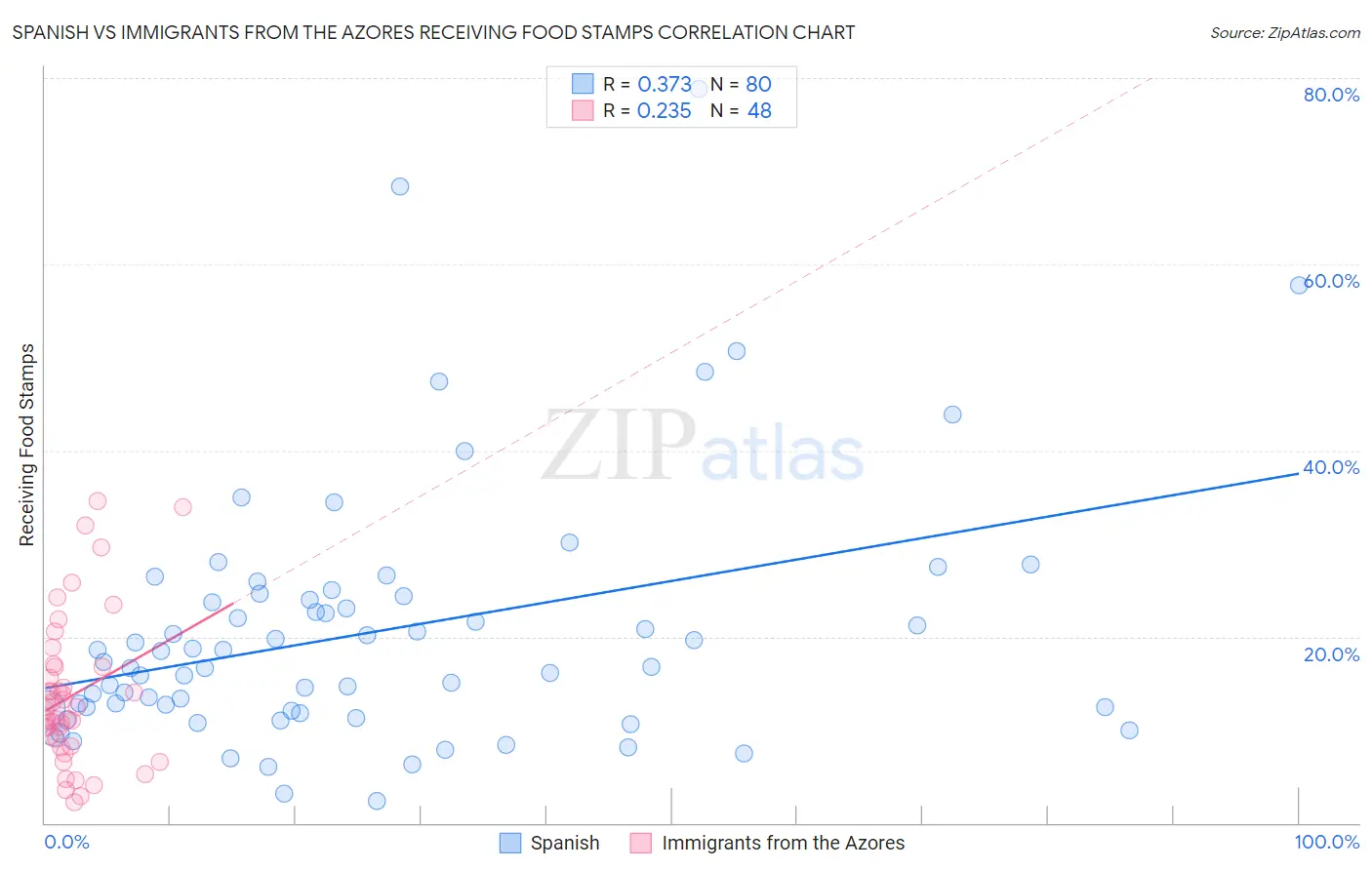 Spanish vs Immigrants from the Azores Receiving Food Stamps