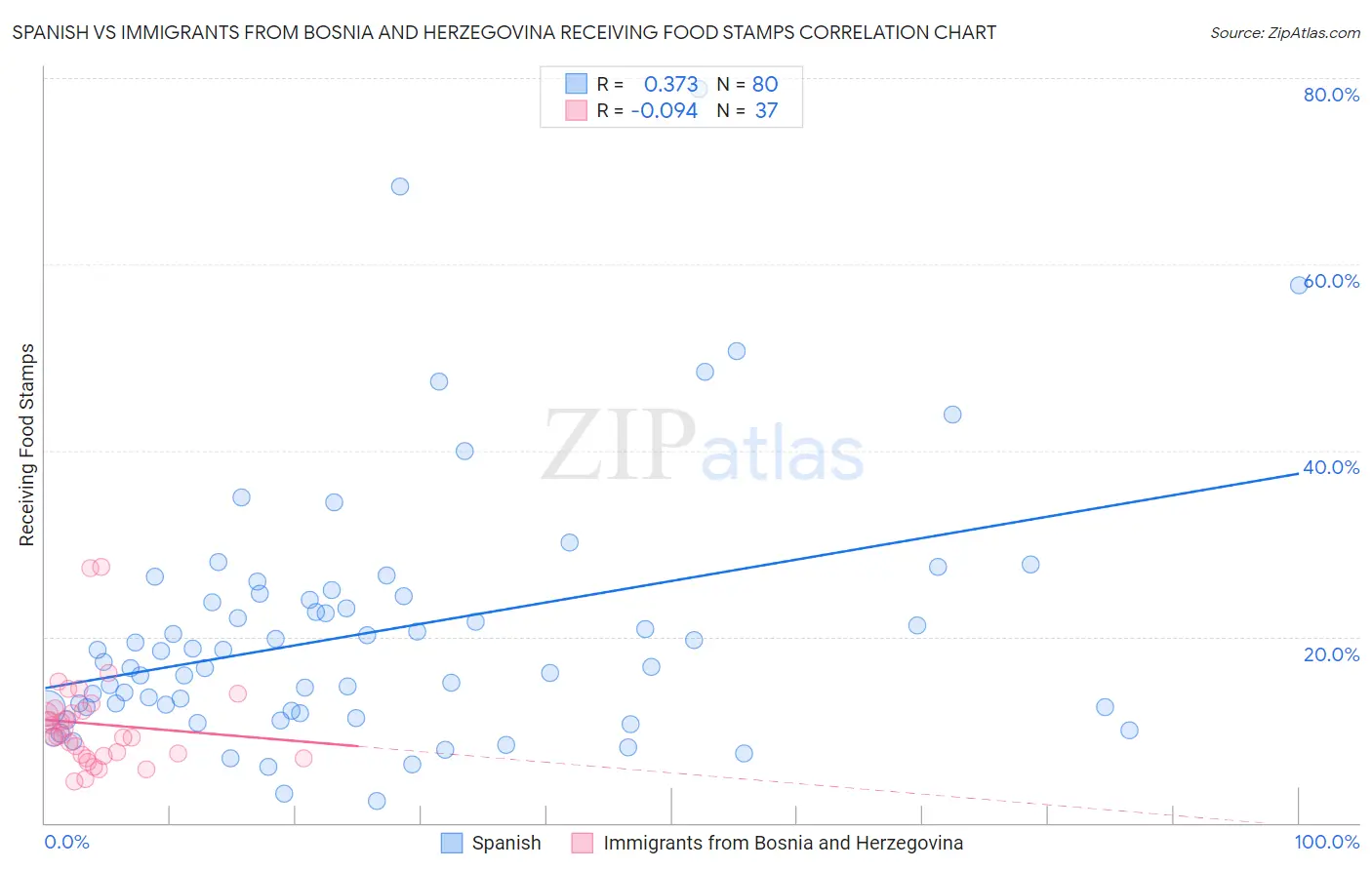 Spanish vs Immigrants from Bosnia and Herzegovina Receiving Food Stamps