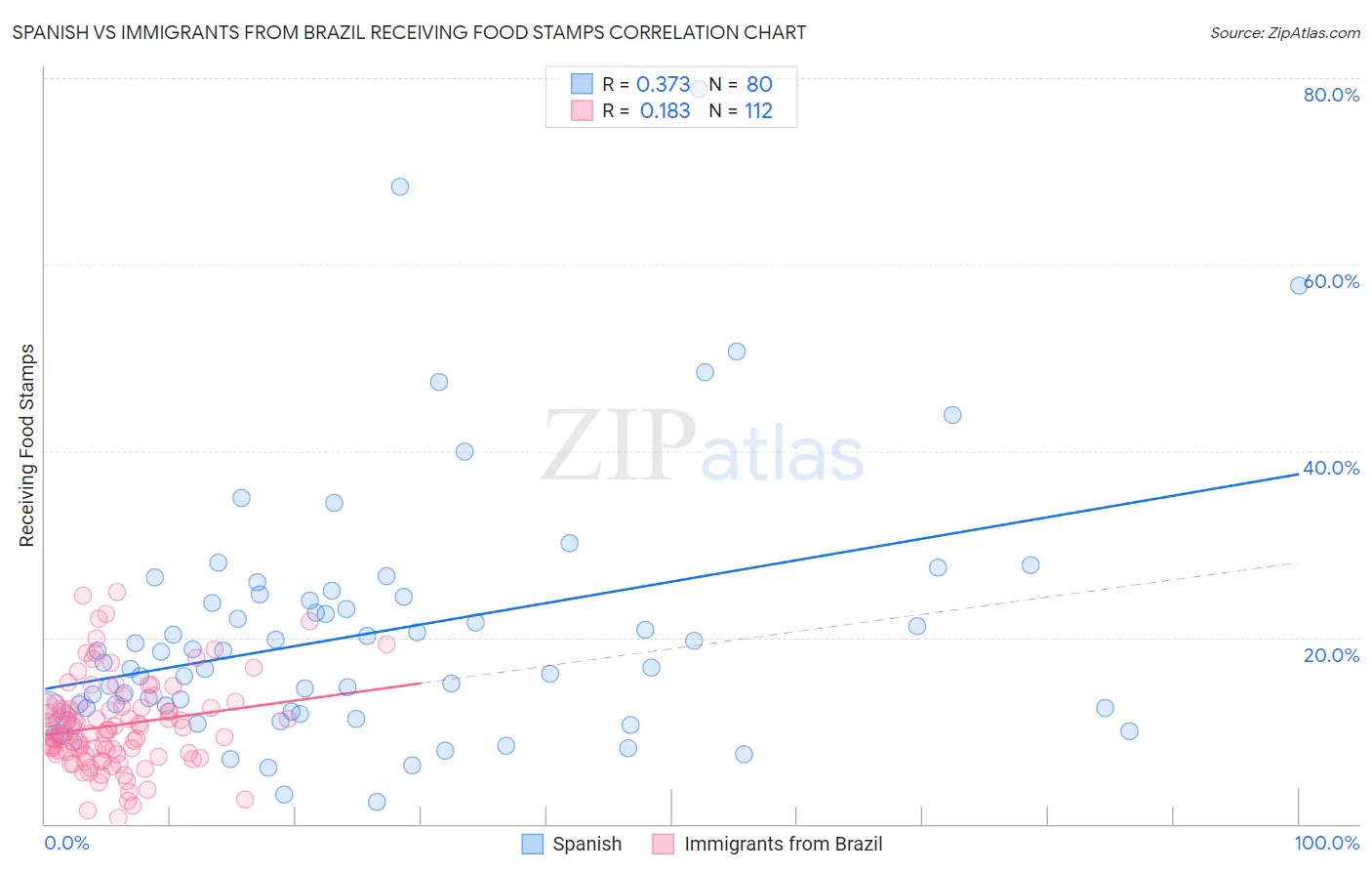 Spanish vs Immigrants from Brazil Receiving Food Stamps