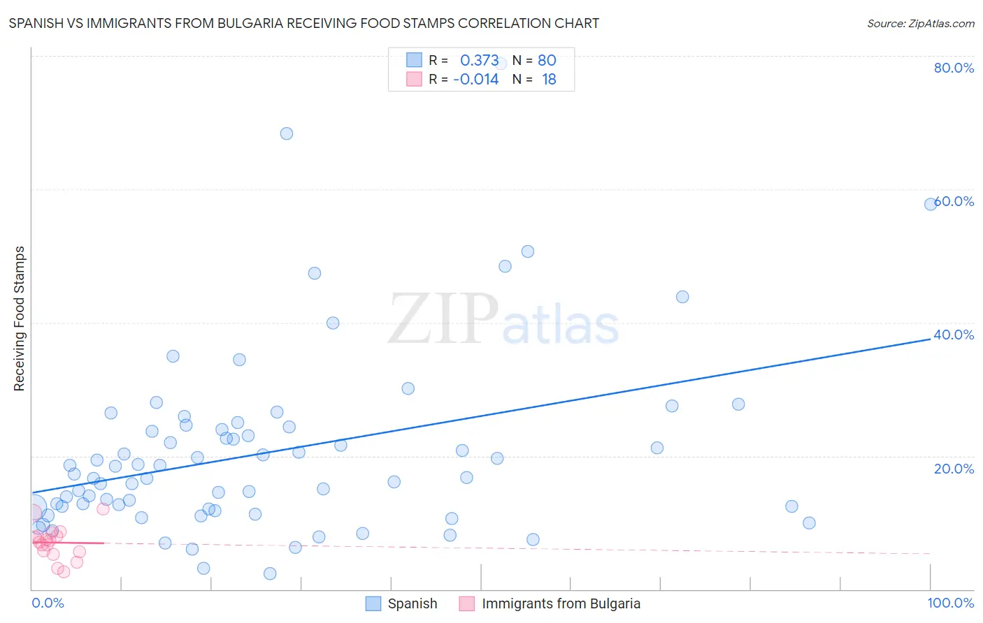 Spanish vs Immigrants from Bulgaria Receiving Food Stamps