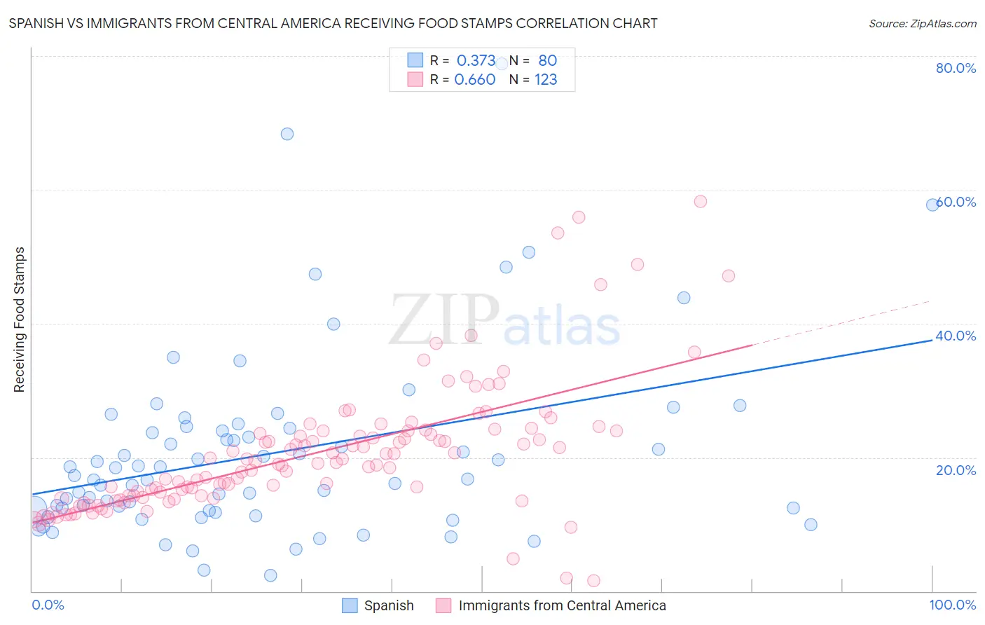 Spanish vs Immigrants from Central America Receiving Food Stamps