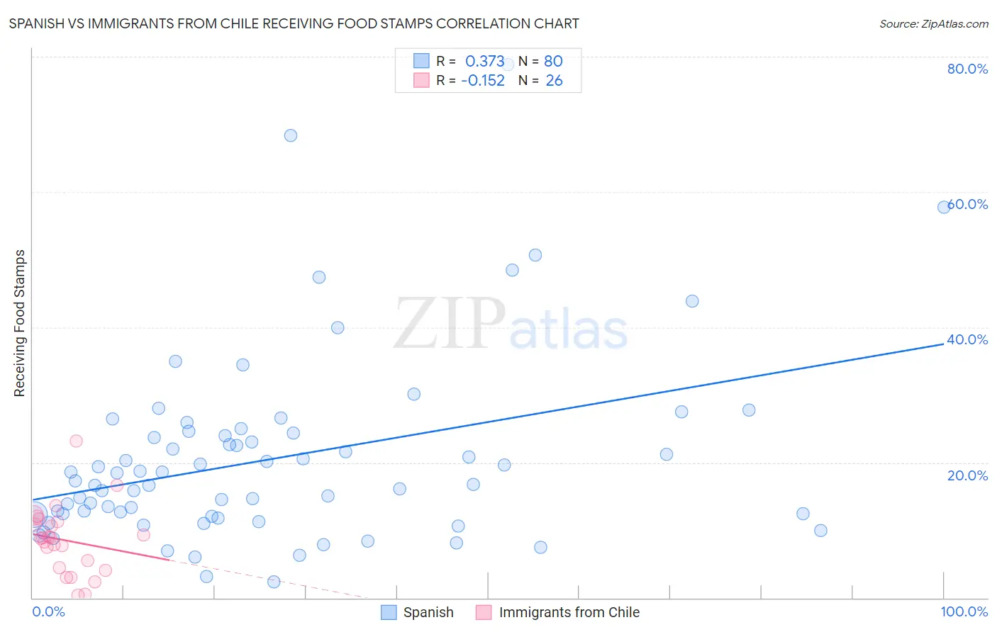 Spanish vs Immigrants from Chile Receiving Food Stamps