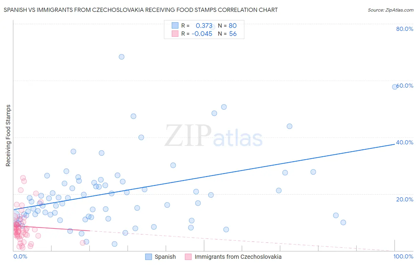 Spanish vs Immigrants from Czechoslovakia Receiving Food Stamps