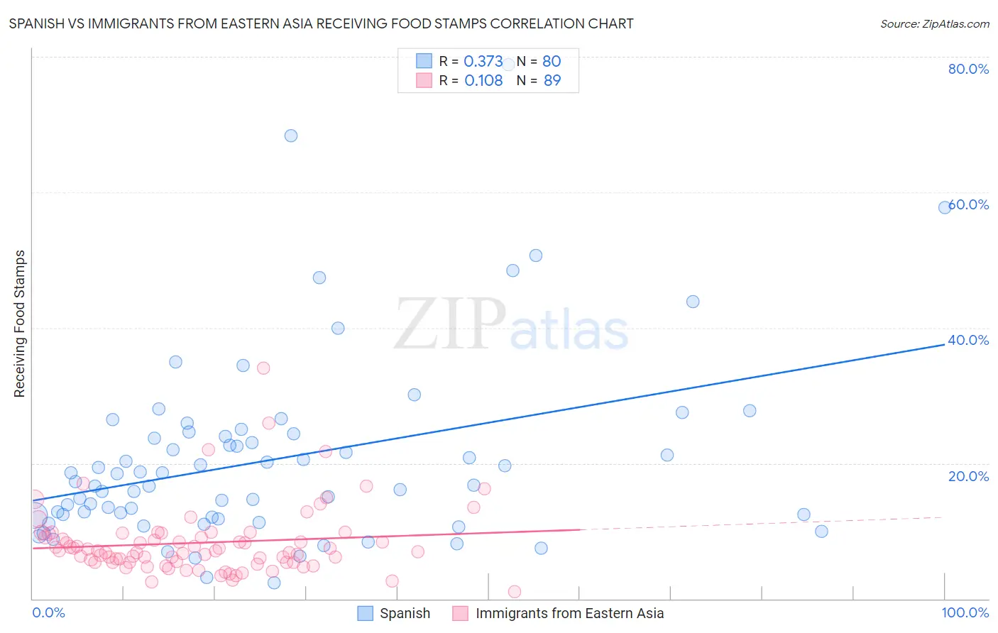 Spanish vs Immigrants from Eastern Asia Receiving Food Stamps