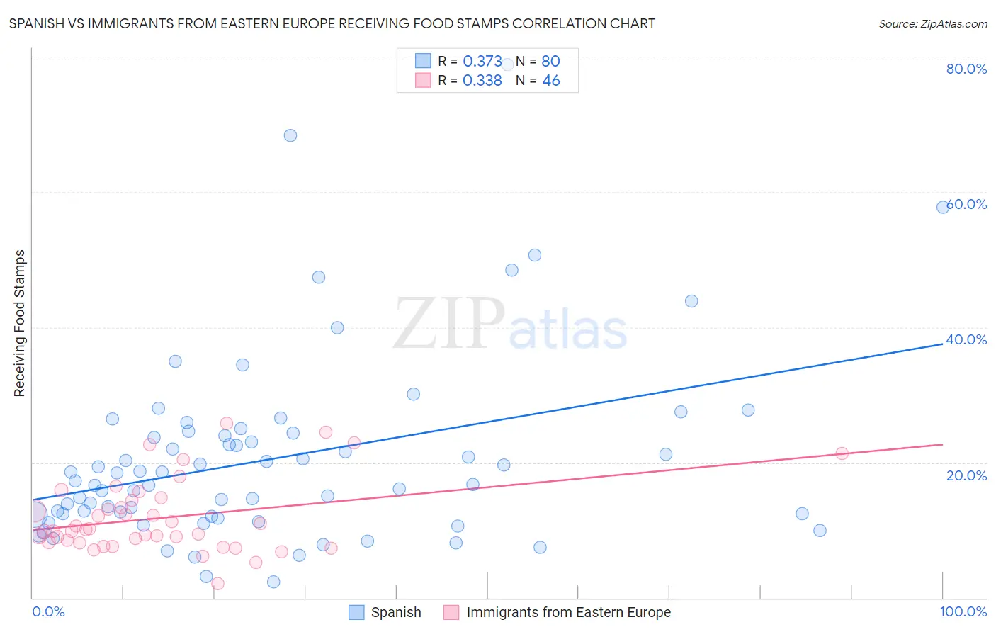 Spanish vs Immigrants from Eastern Europe Receiving Food Stamps