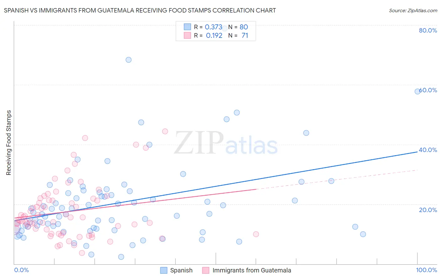 Spanish vs Immigrants from Guatemala Receiving Food Stamps