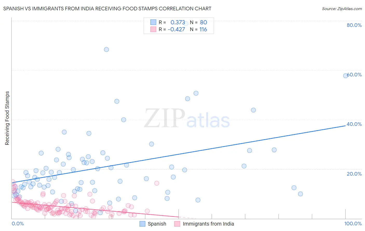 Spanish vs Immigrants from India Receiving Food Stamps