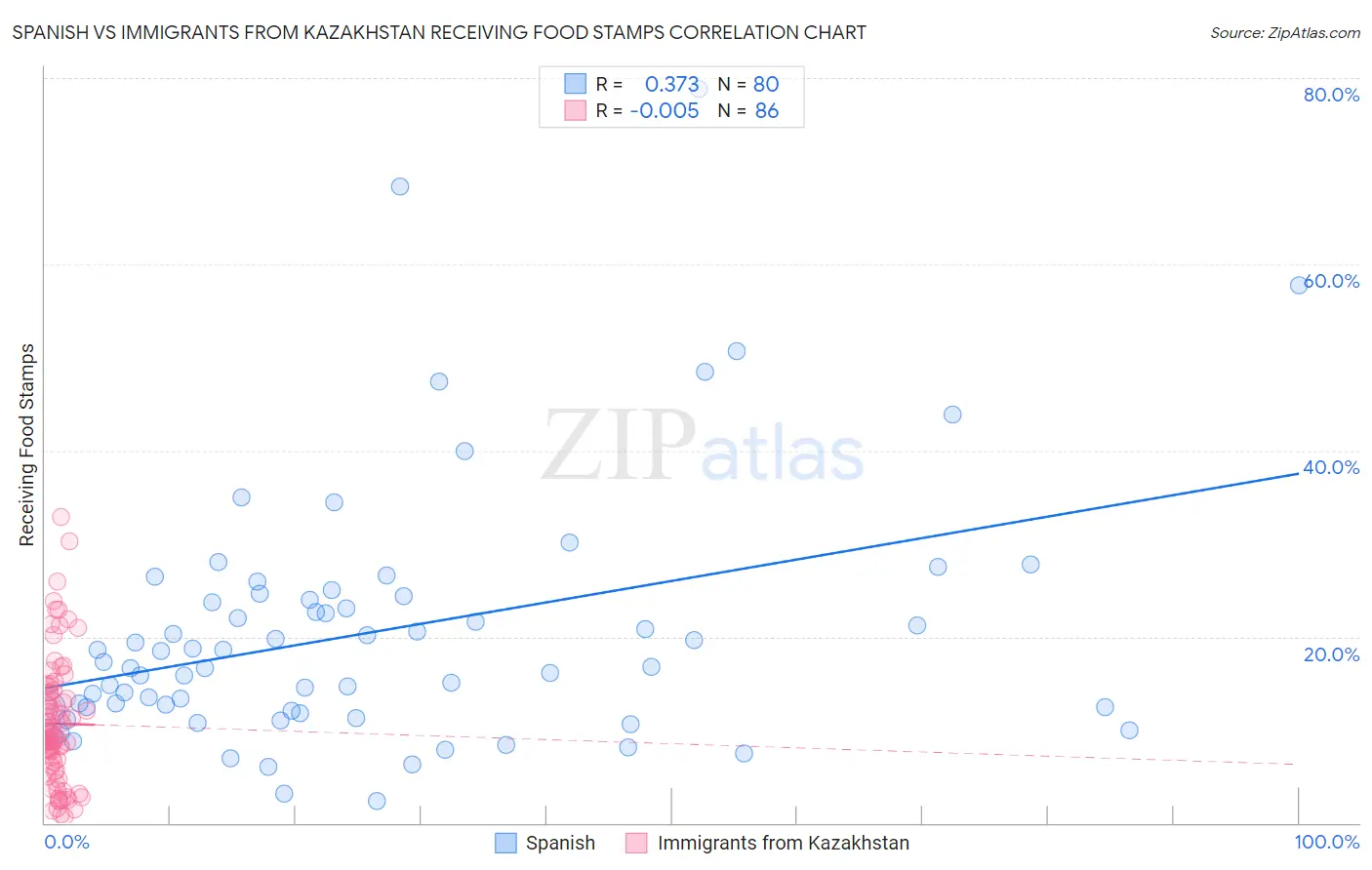 Spanish vs Immigrants from Kazakhstan Receiving Food Stamps