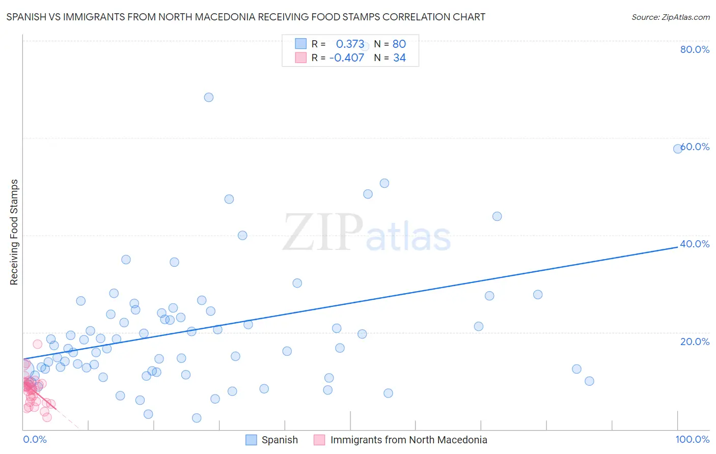 Spanish vs Immigrants from North Macedonia Receiving Food Stamps