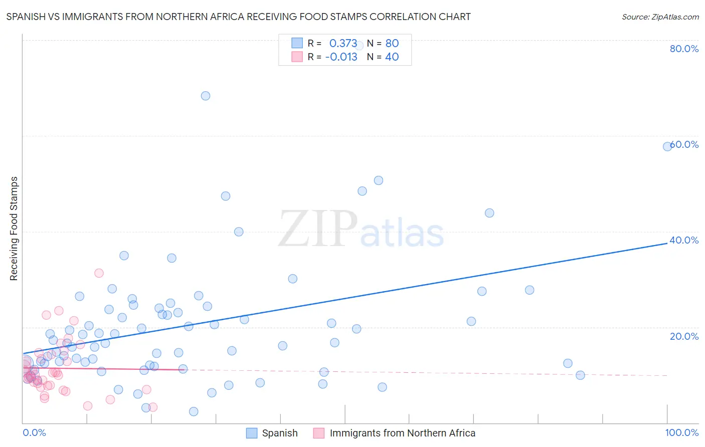 Spanish vs Immigrants from Northern Africa Receiving Food Stamps