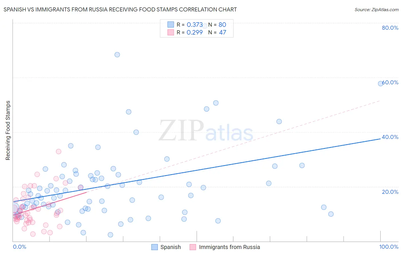 Spanish vs Immigrants from Russia Receiving Food Stamps