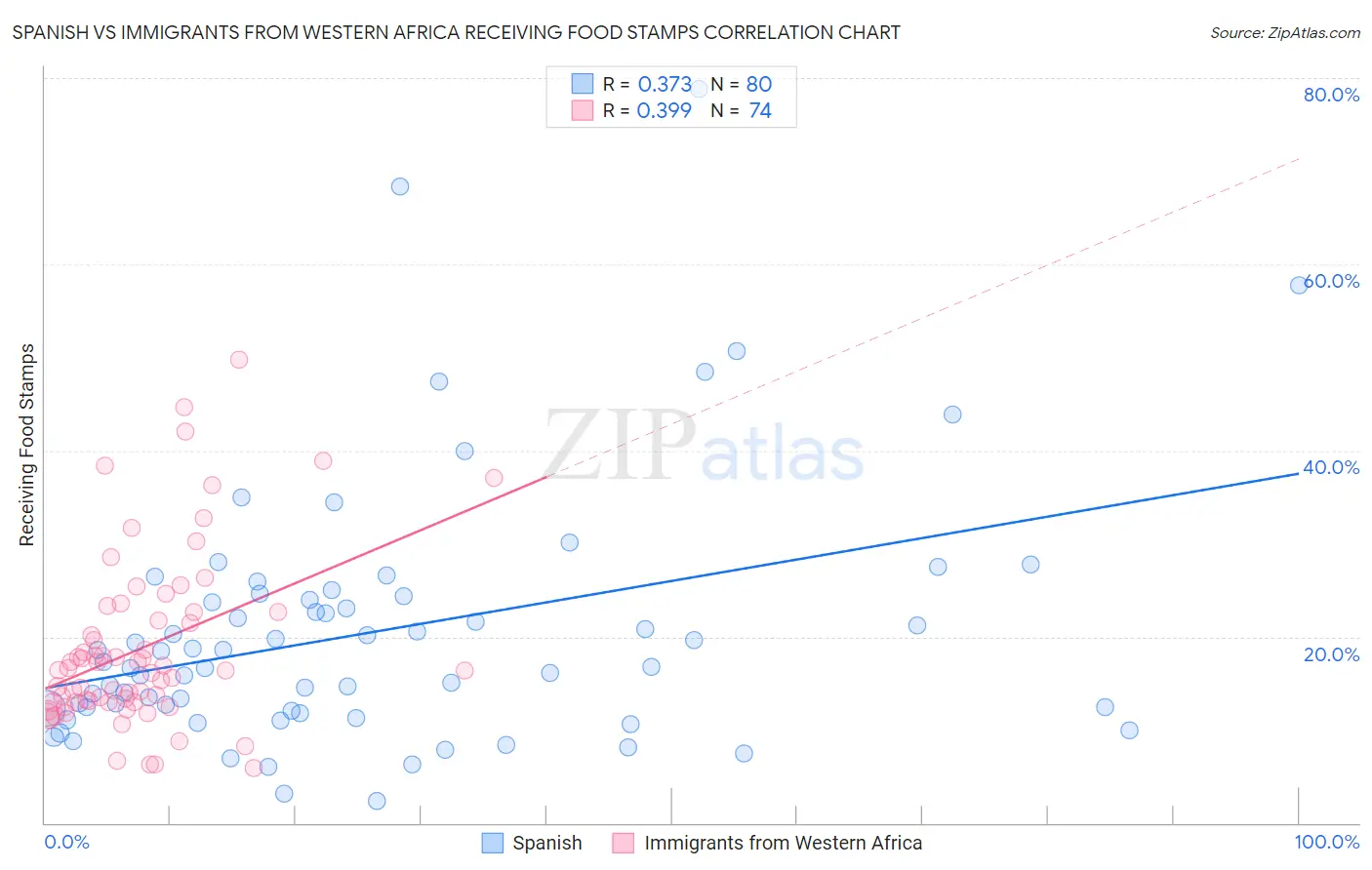 Spanish vs Immigrants from Western Africa Receiving Food Stamps