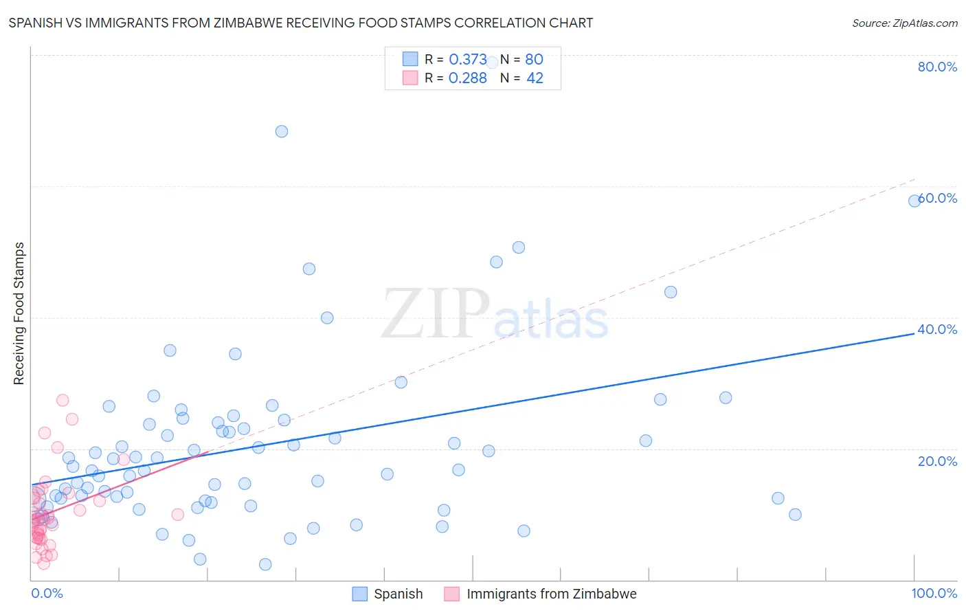 Spanish vs Immigrants from Zimbabwe Receiving Food Stamps