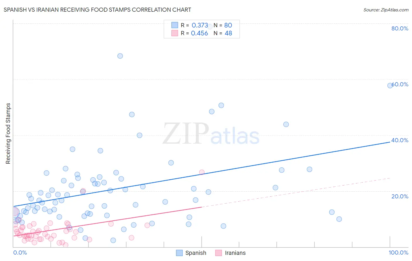 Spanish vs Iranian Receiving Food Stamps