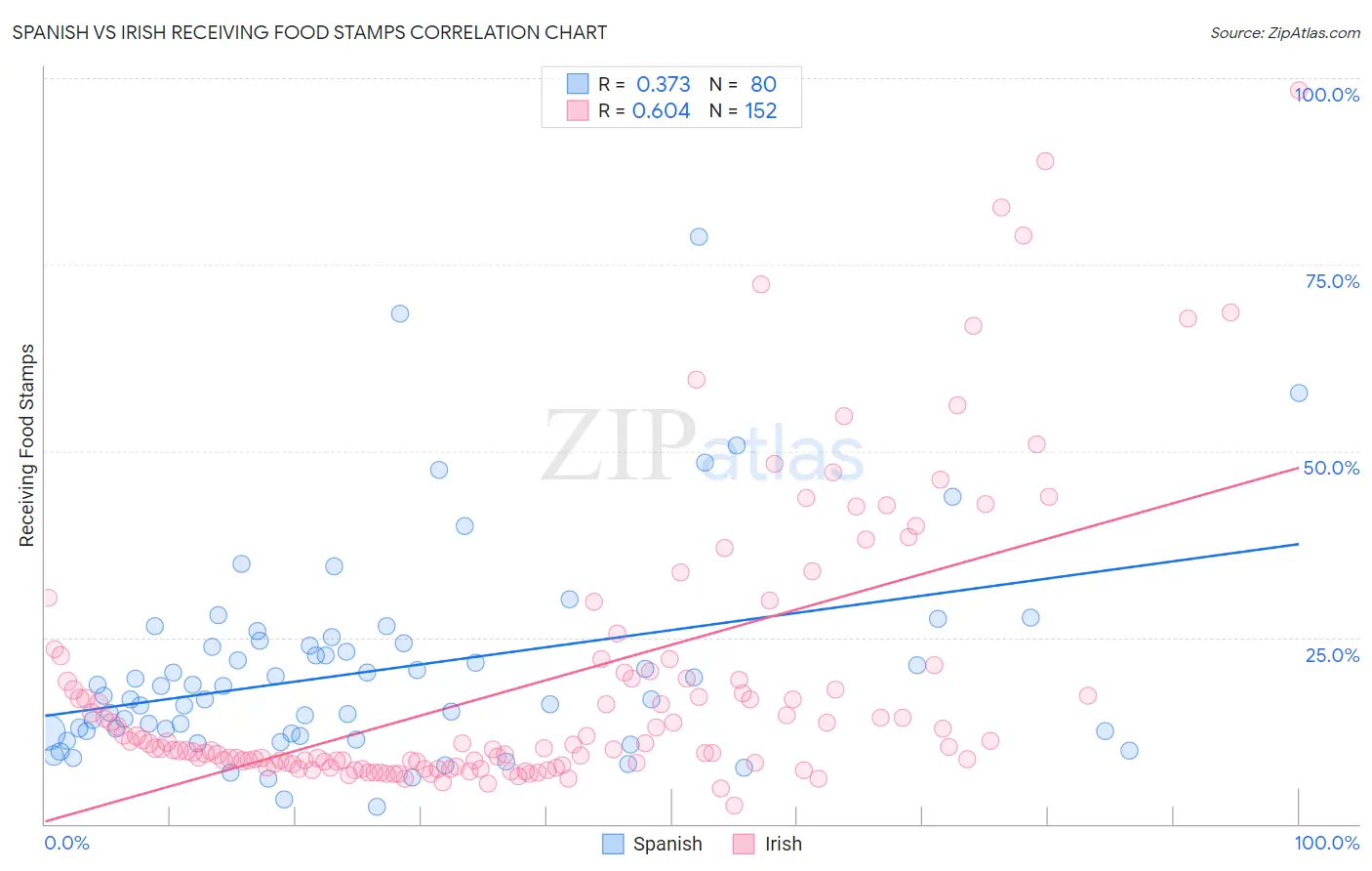 Spanish vs Irish Receiving Food Stamps