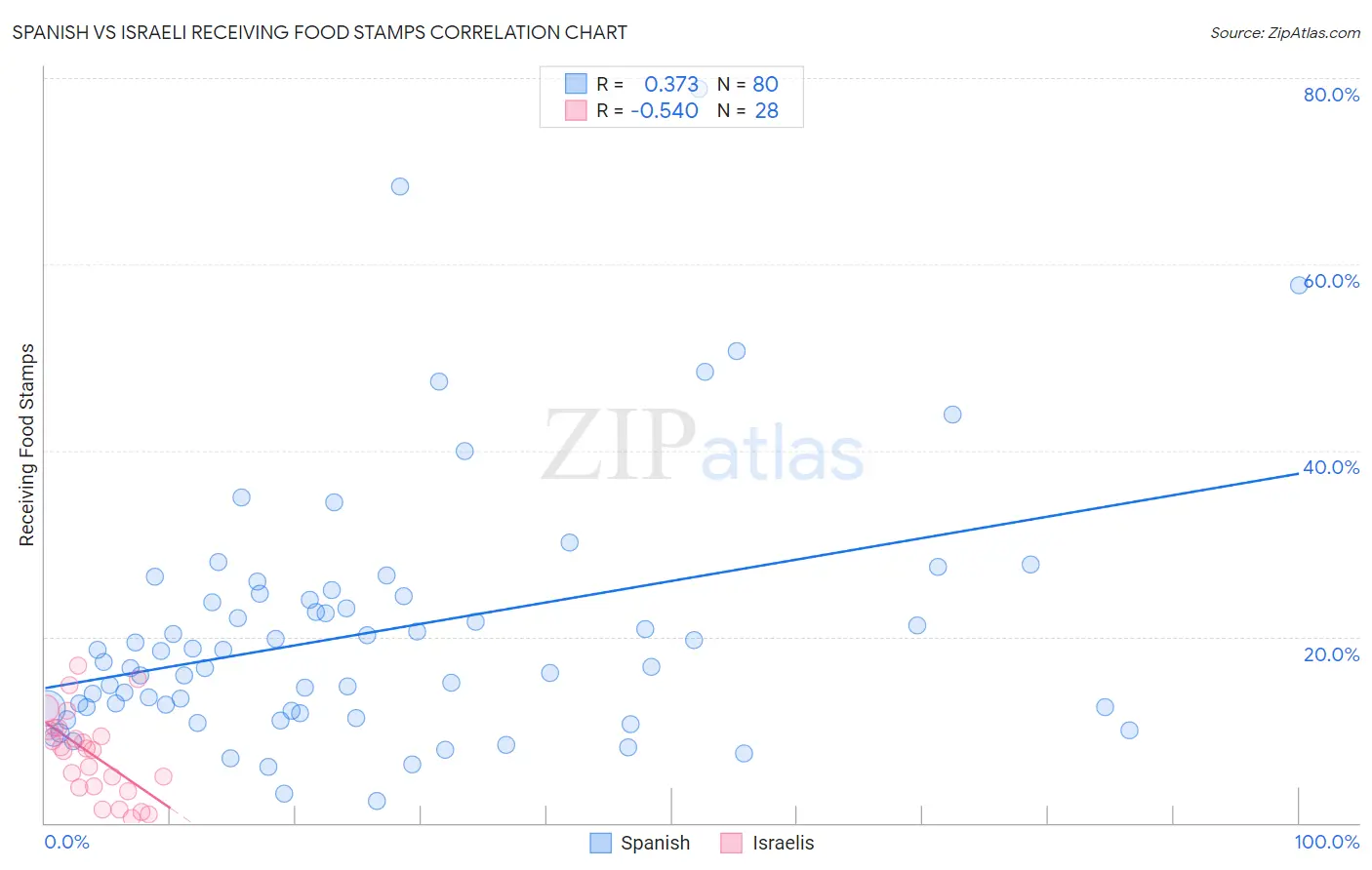 Spanish vs Israeli Receiving Food Stamps