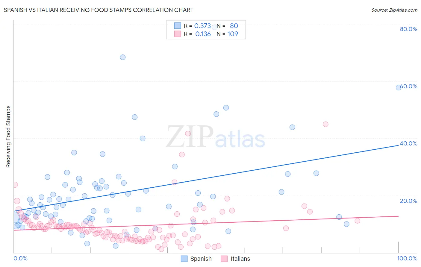 Spanish vs Italian Receiving Food Stamps