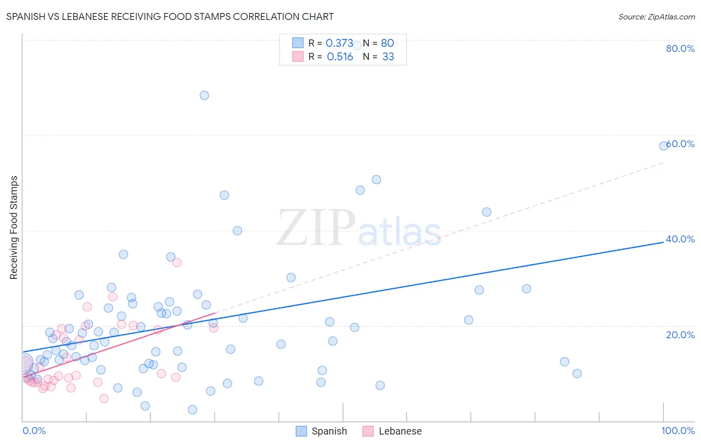 Spanish vs Lebanese Receiving Food Stamps