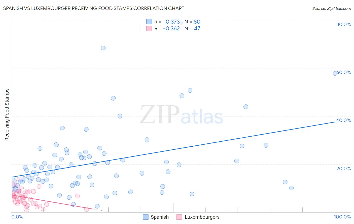 Spanish vs Luxembourger Receiving Food Stamps