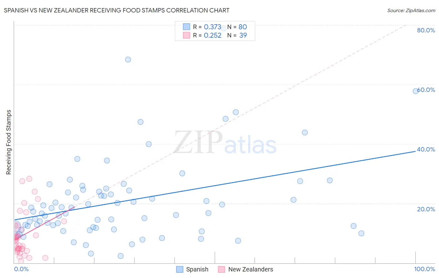 Spanish vs New Zealander Receiving Food Stamps