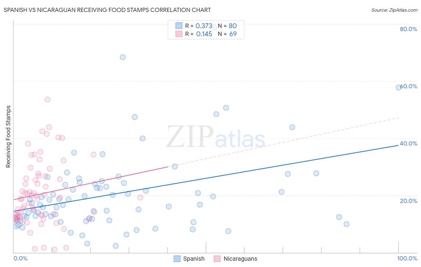 Spanish vs Nicaraguan Receiving Food Stamps