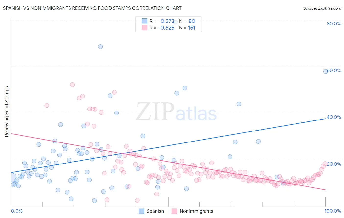 Spanish vs Nonimmigrants Receiving Food Stamps