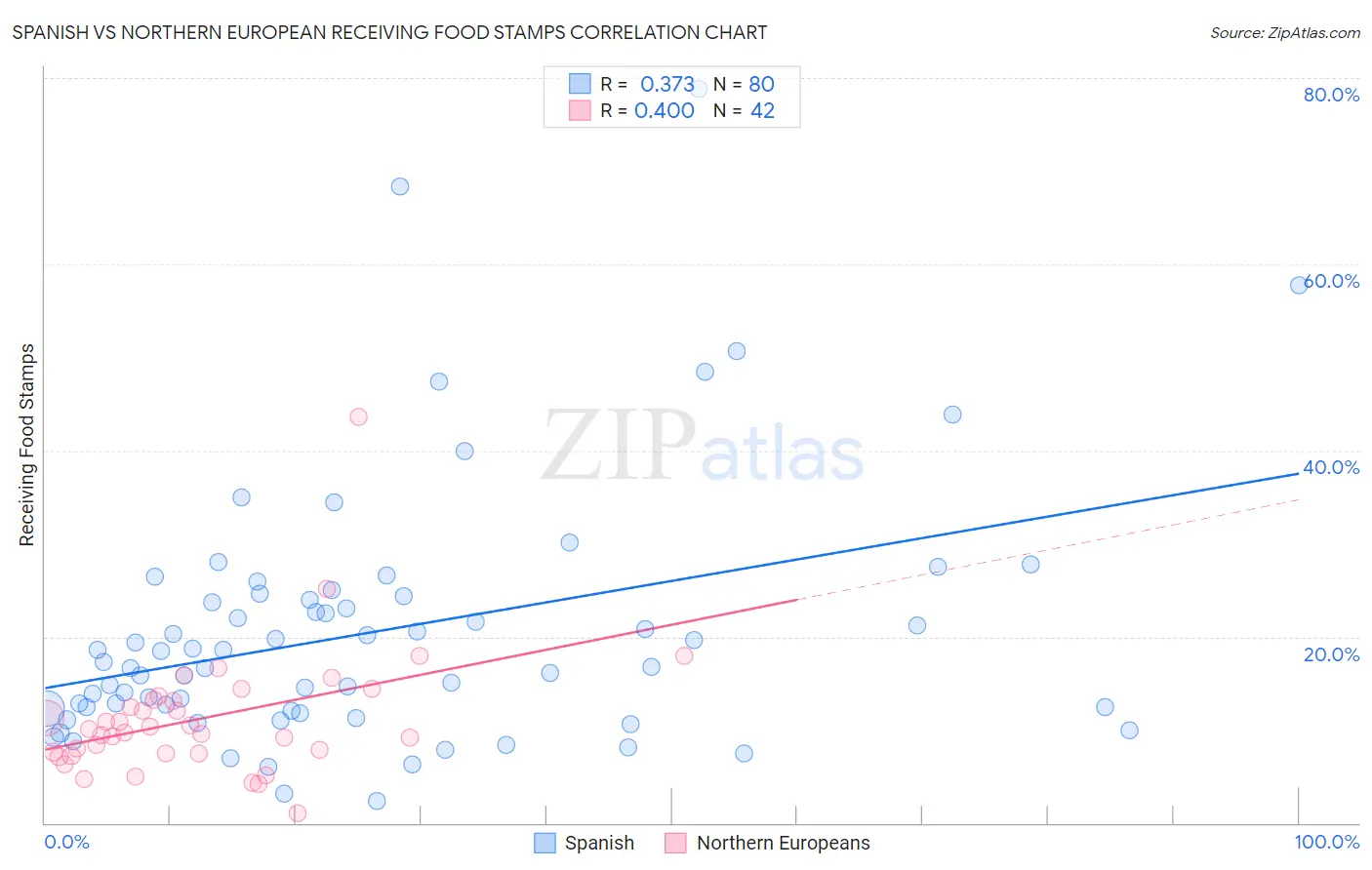 Spanish vs Northern European Receiving Food Stamps