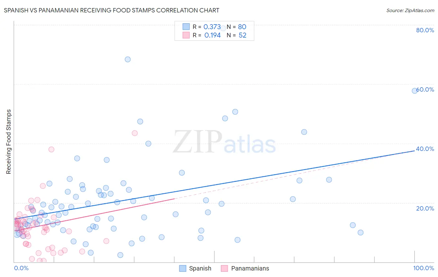 Spanish vs Panamanian Receiving Food Stamps