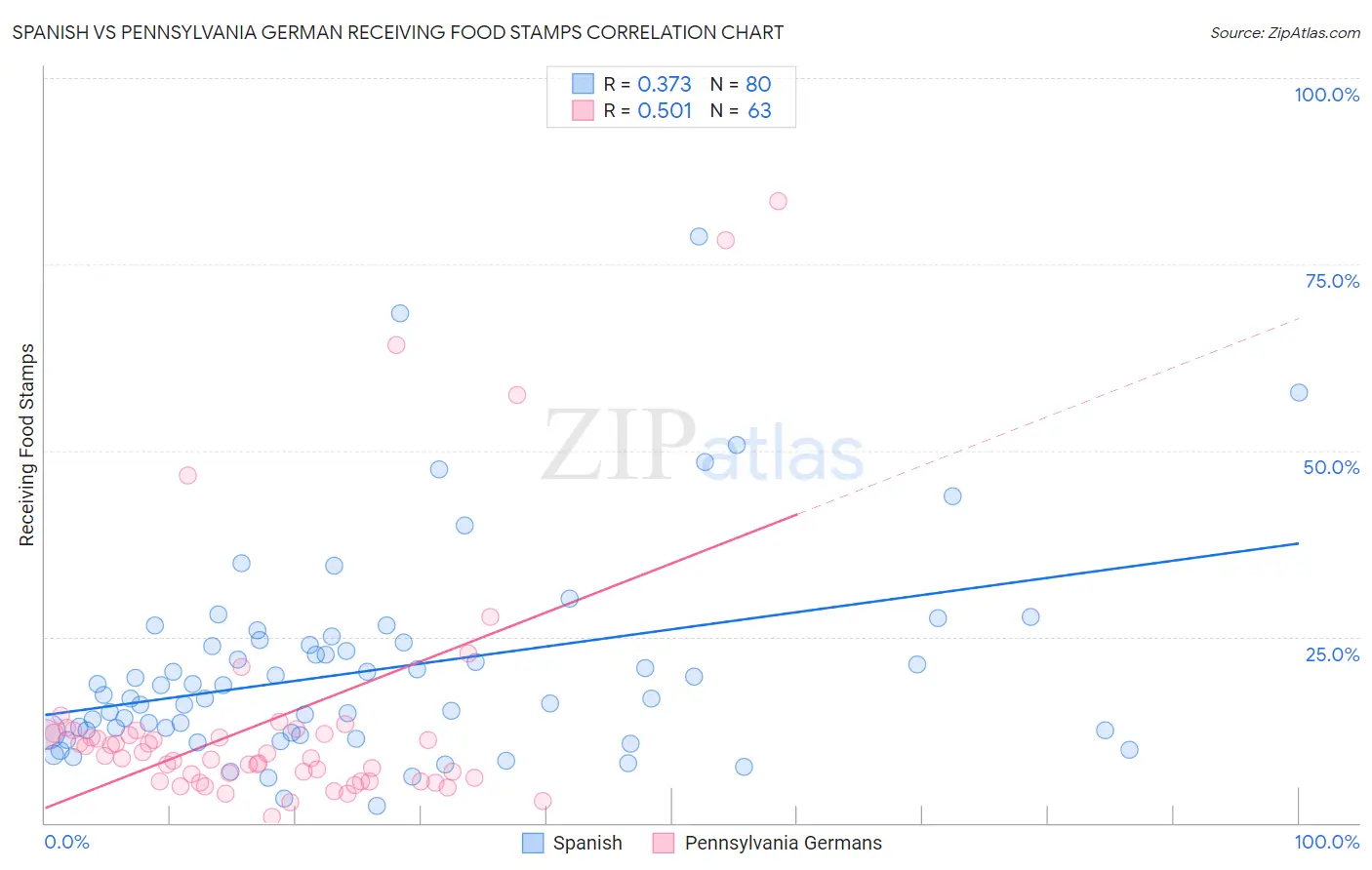 Spanish vs Pennsylvania German Receiving Food Stamps