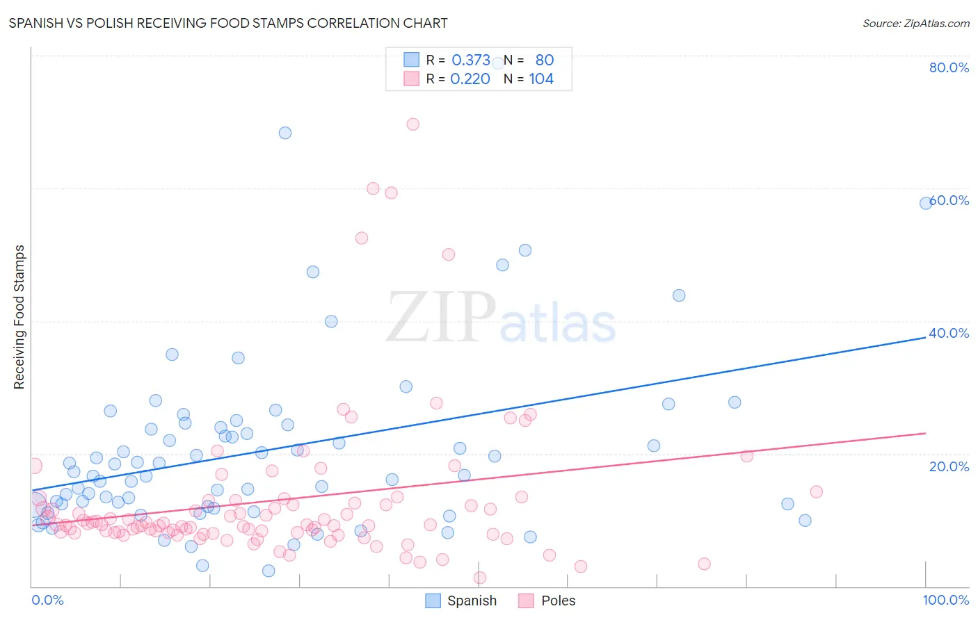 Spanish vs Polish Receiving Food Stamps