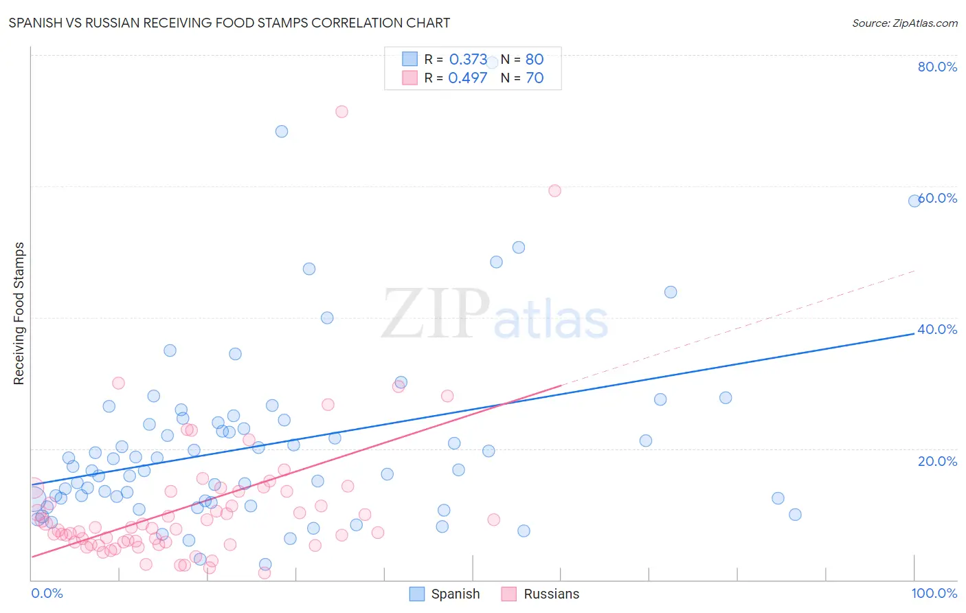 Spanish vs Russian Receiving Food Stamps