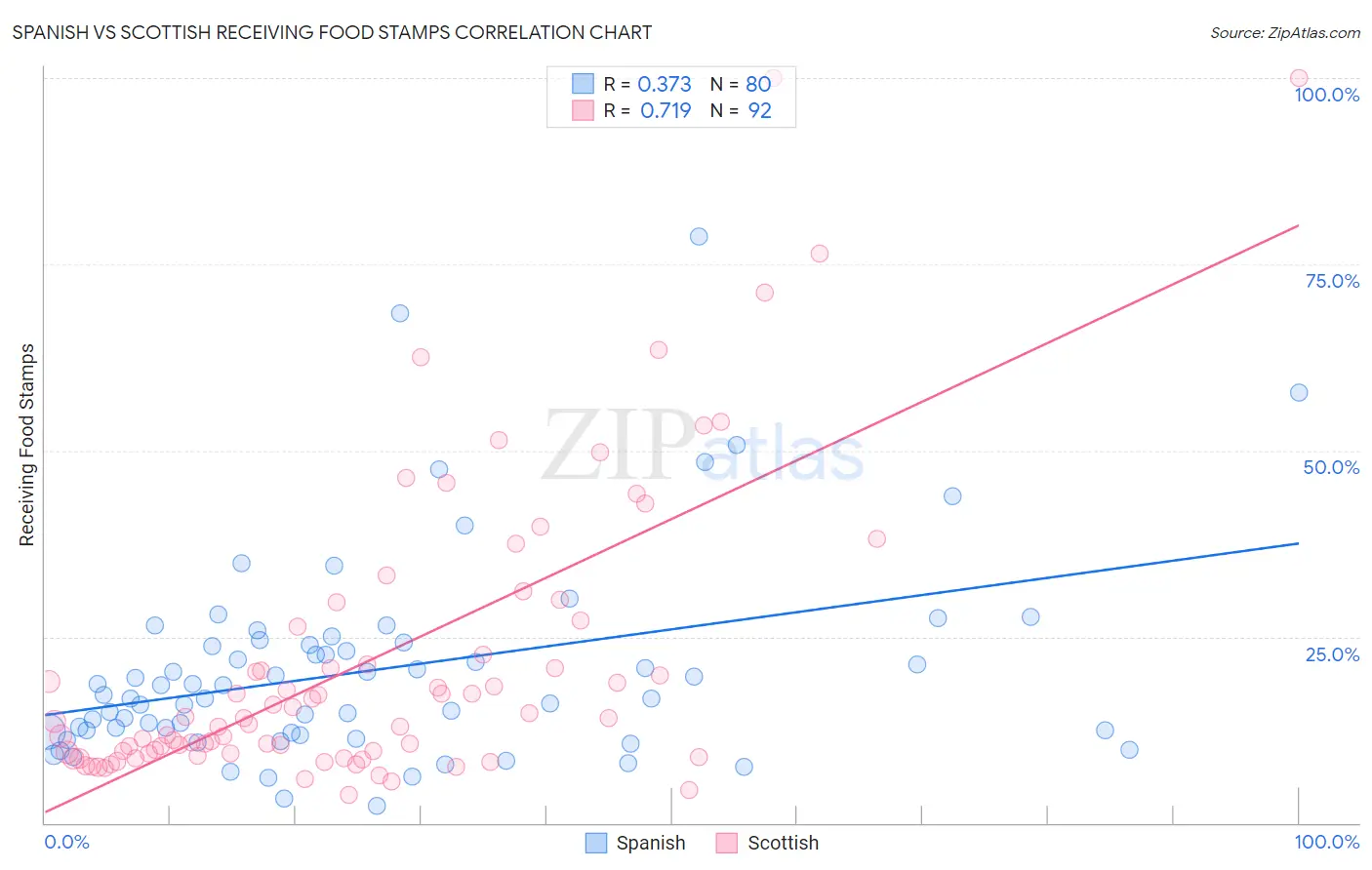 Spanish vs Scottish Receiving Food Stamps