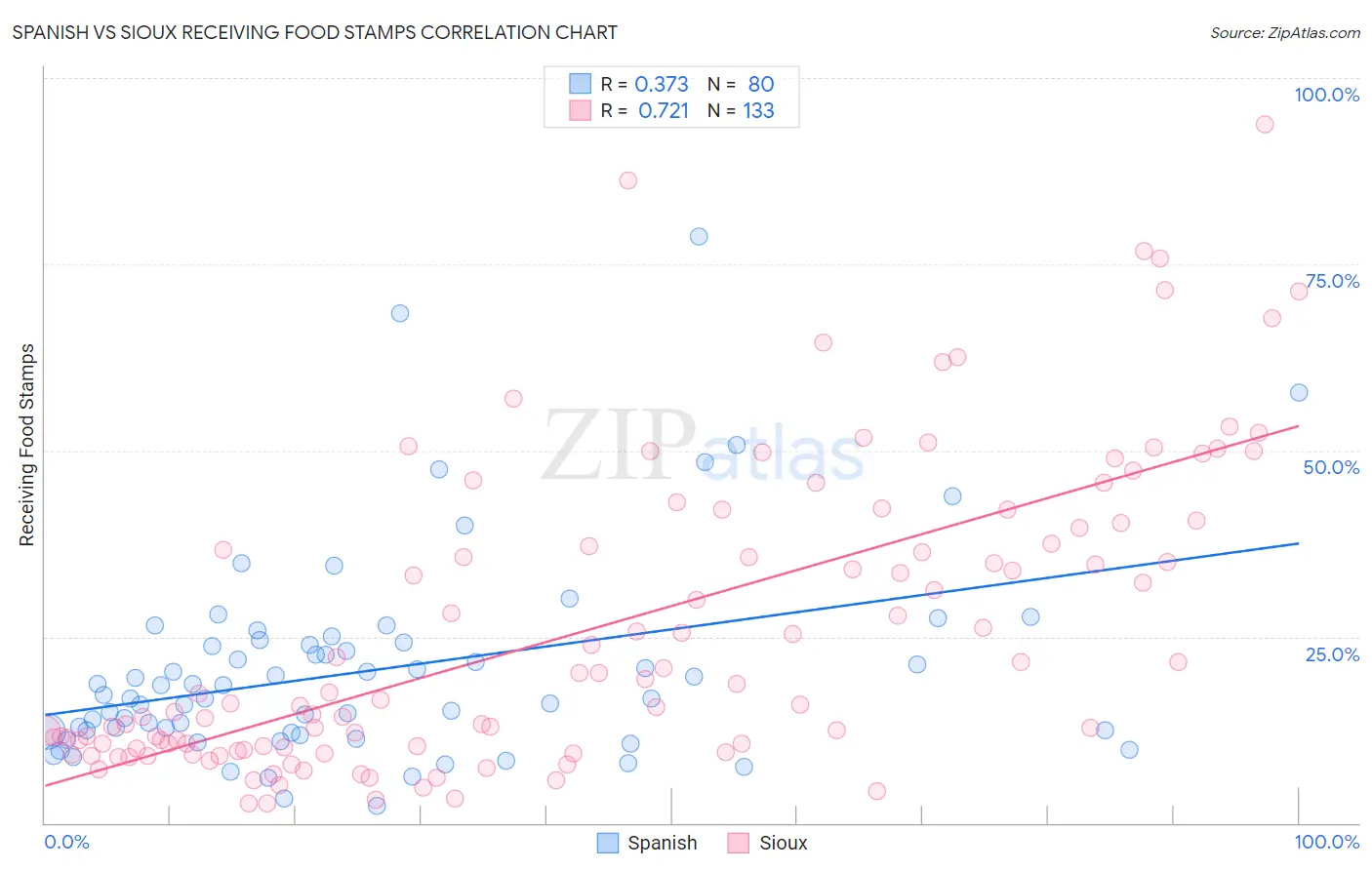 Spanish vs Sioux Receiving Food Stamps