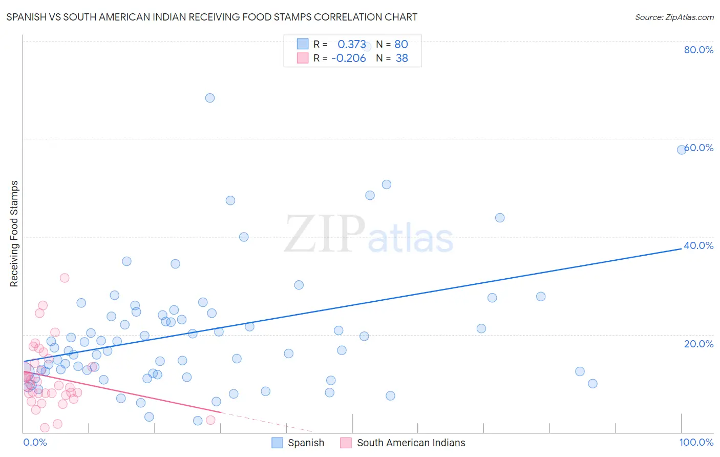 Spanish vs South American Indian Receiving Food Stamps