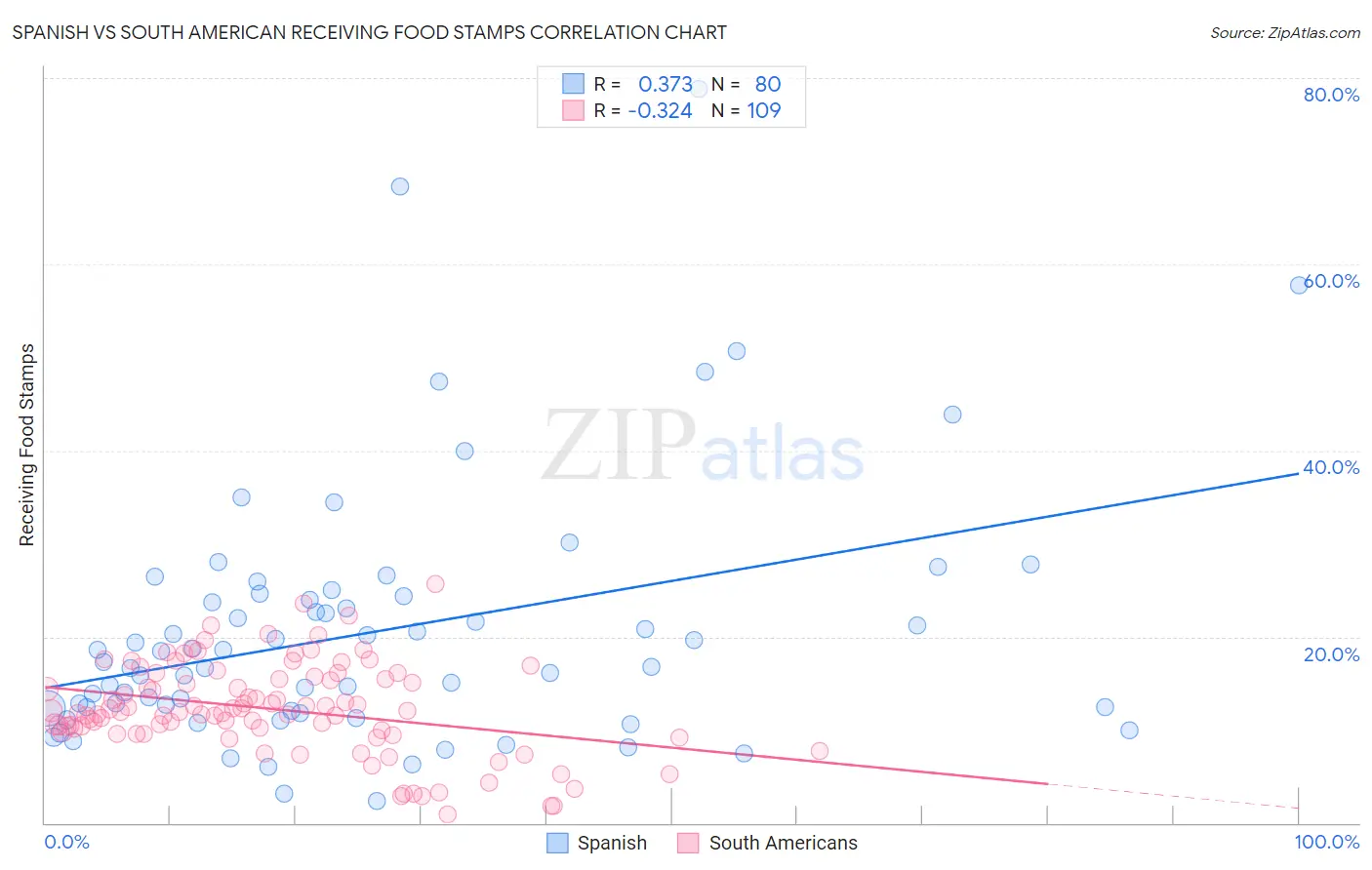 Spanish vs South American Receiving Food Stamps