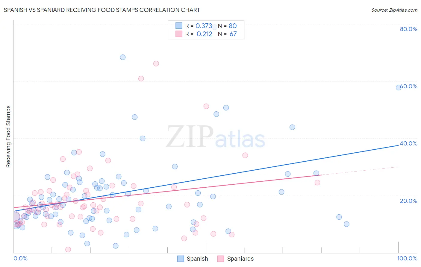 Spanish vs Spaniard Receiving Food Stamps