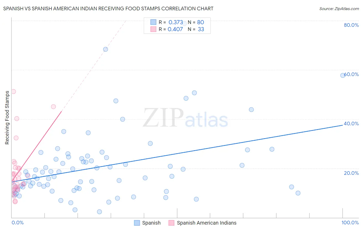 Spanish vs Spanish American Indian Receiving Food Stamps